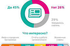 Жители столицы  довольны местными газетами - результаты опроса